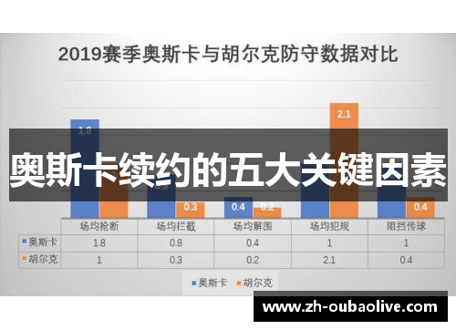 奥斯卡续约的五大关键因素